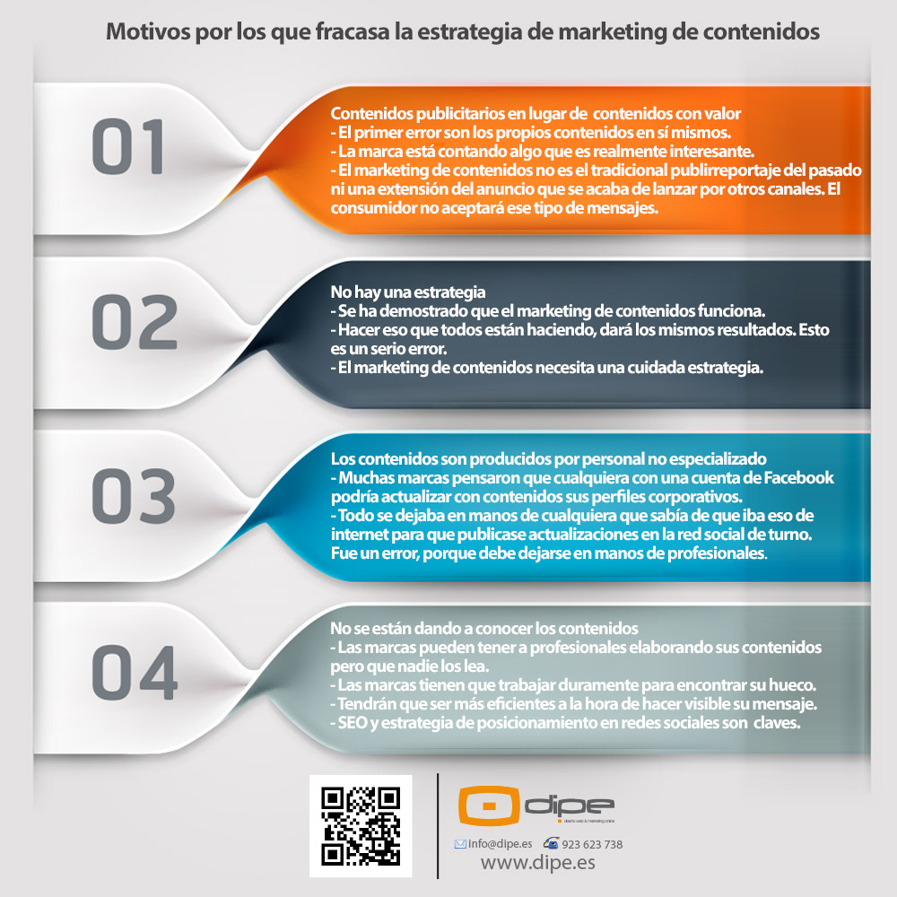 Infografía para explicar como fracasa las estrategias de marketing de contenidos